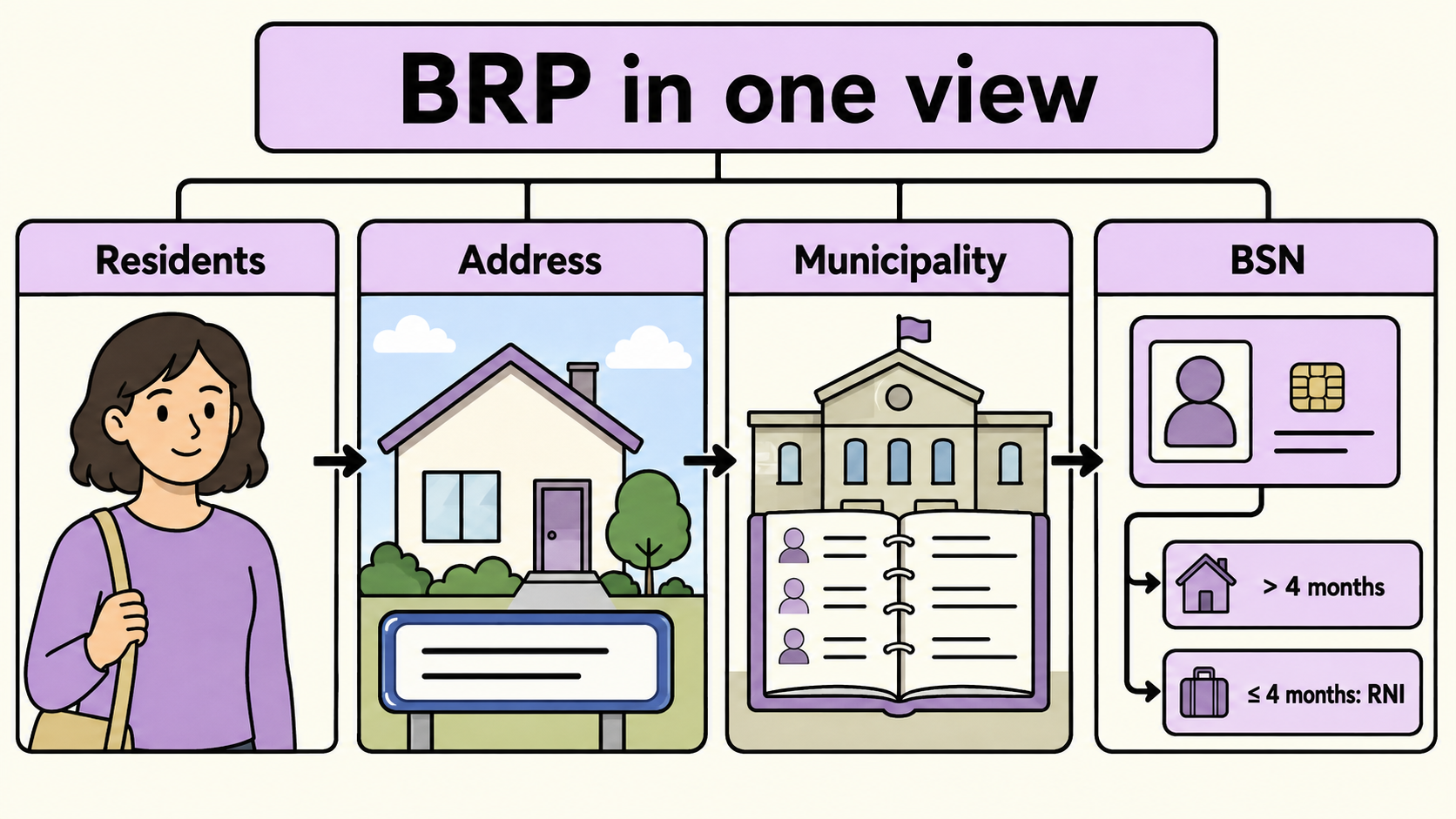 BRP in one view: residents, address, municipality and BSN, with the resident and RNI paths