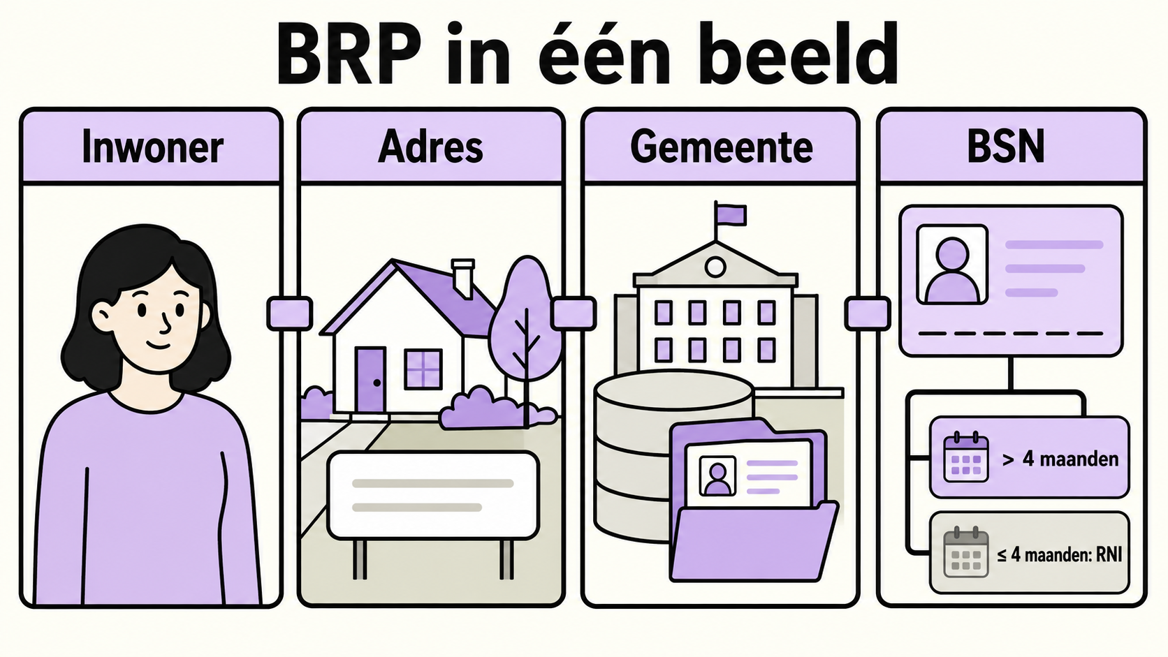 BRP in één beeld: inwoner, adres, gemeente en BSN met de paden voor ingezetene en RNI