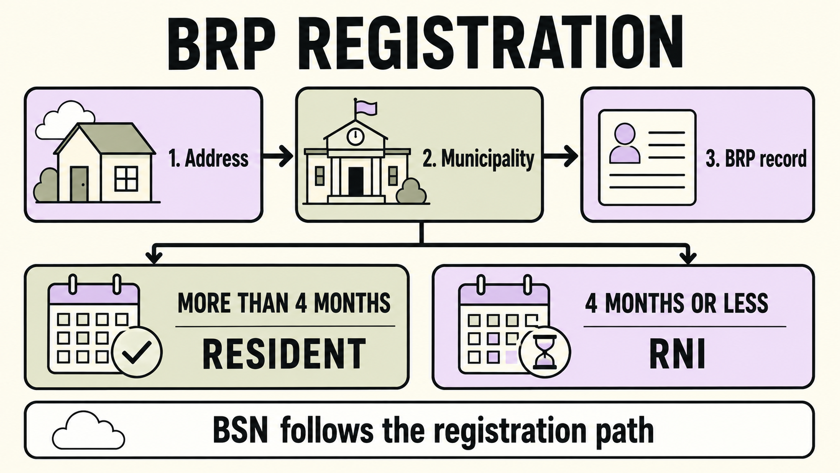 BRP registration: address, municipality and BRP record, with the four-month resident and RNI paths