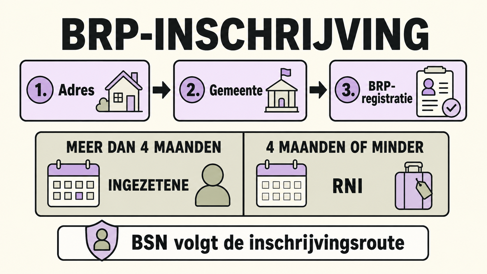 BRP-inschrijving: adres, gemeente en BRP-registratie, met de paden voor ingezetenen en RNI