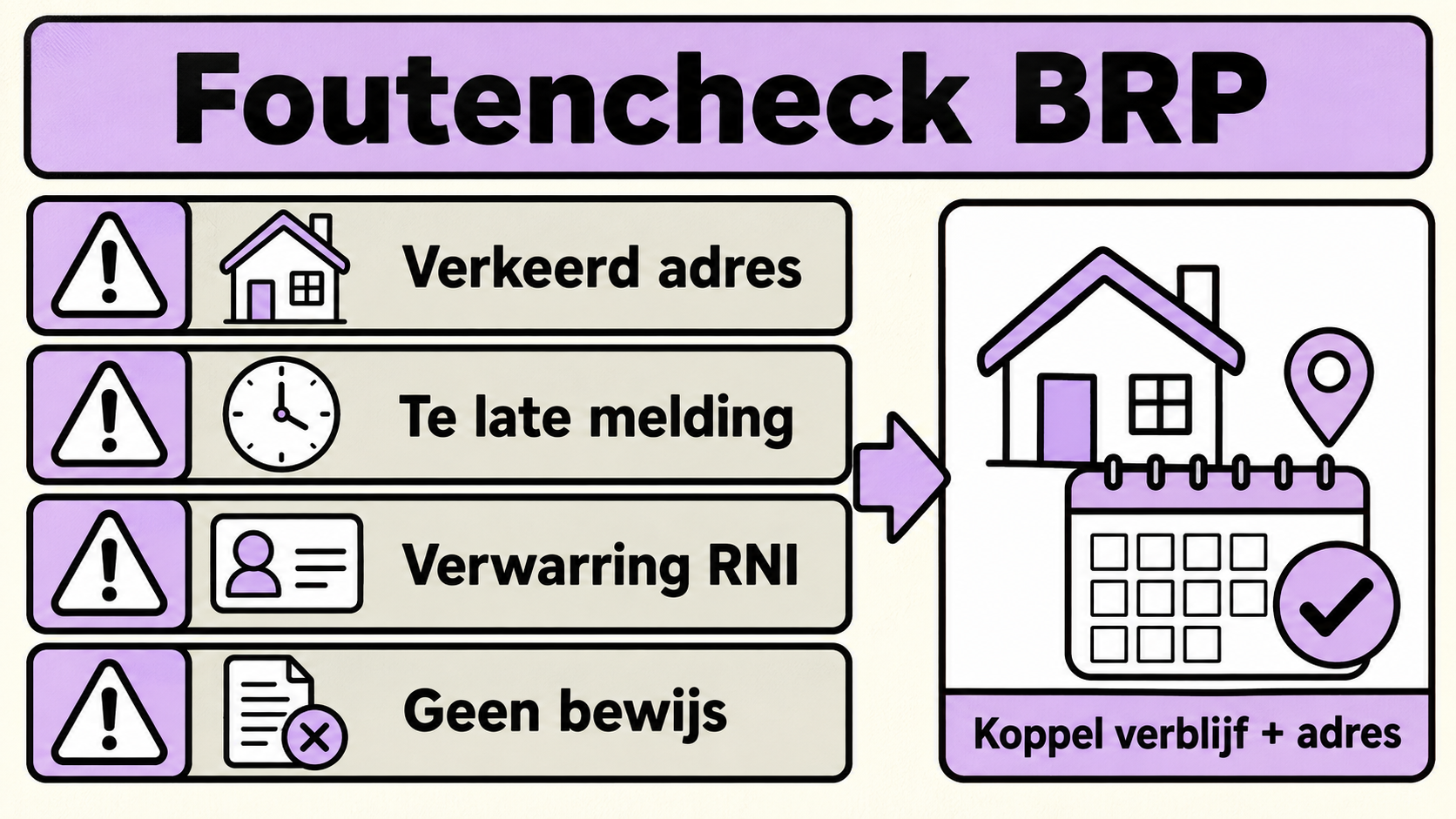 Foutencheck BRP: verkeerd adres, te late melding, verwarring over RNI en geen bewijs worden gecorrigeerd door verblijf en adres te koppelen