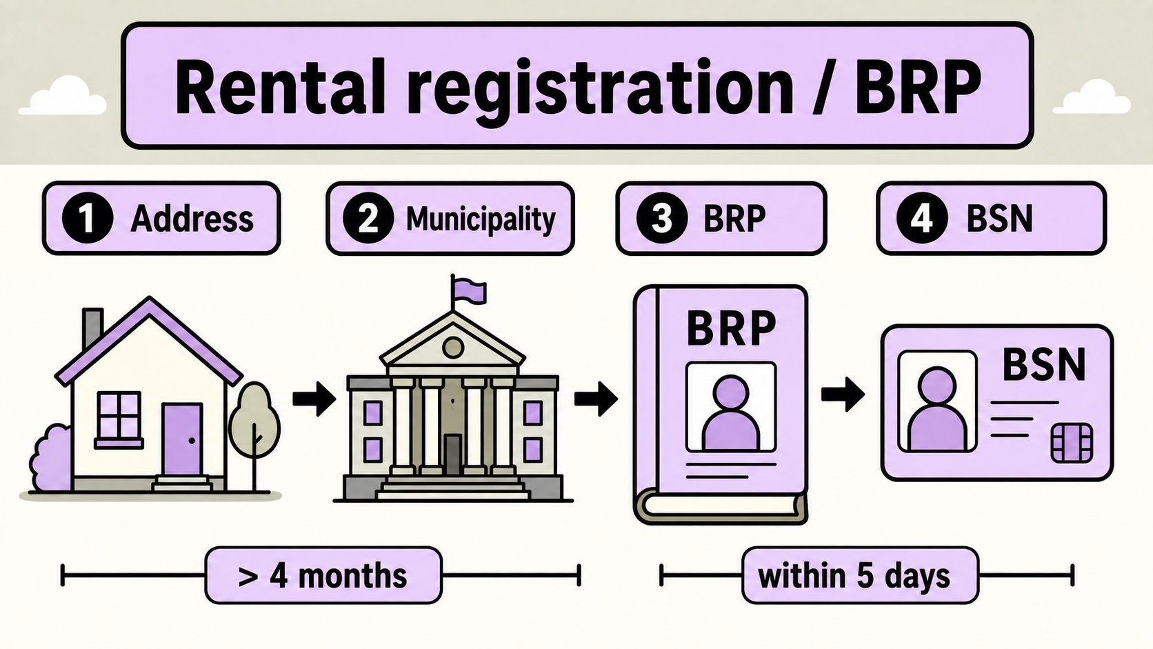 Rental registration and BRP: address, municipality, BRP and BSN, with the four-month and five-day timing rules