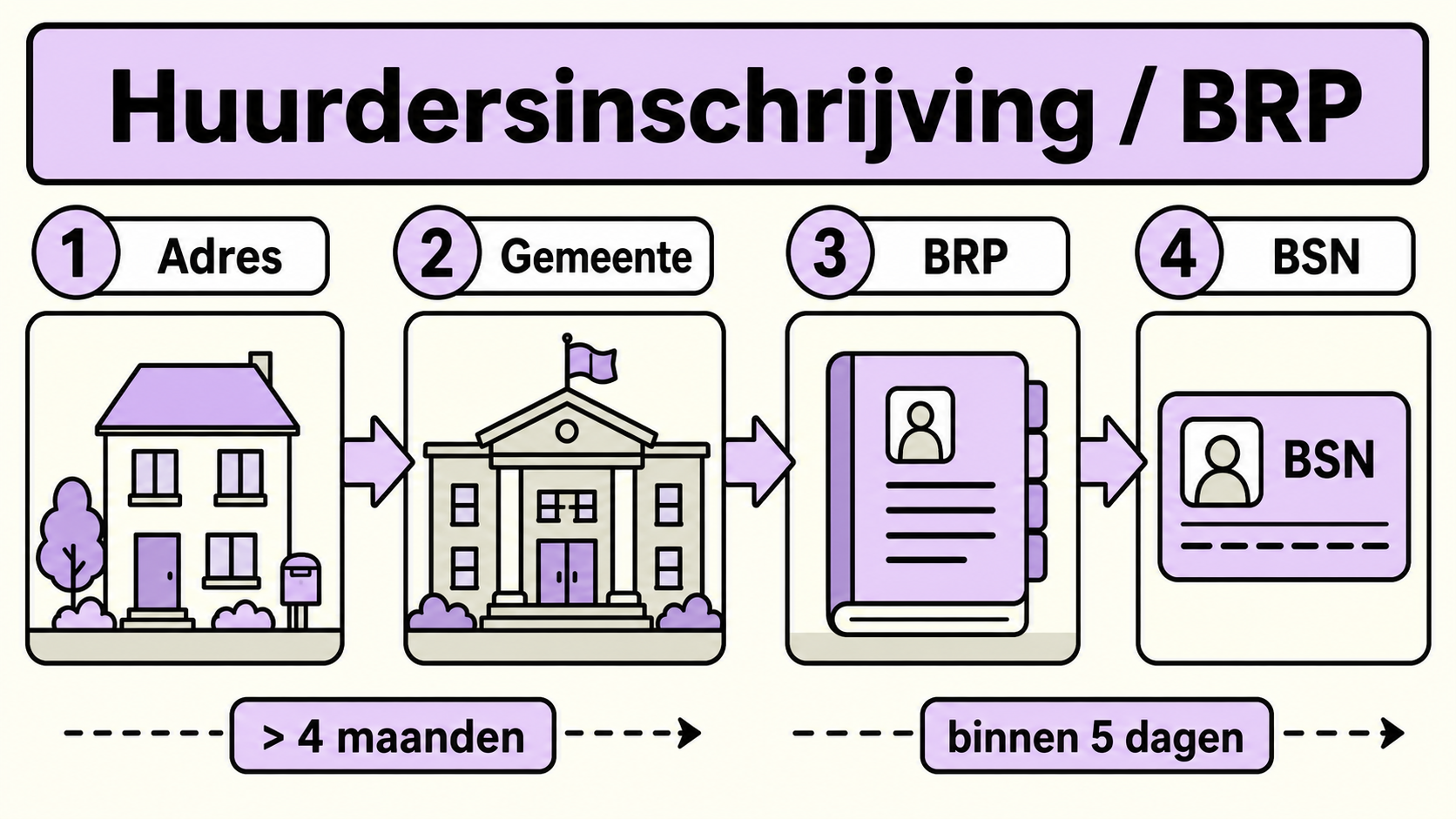 Huurdersinschrijving en BRP: adres, gemeente, BRP en BSN met de regels van vier maanden en vijf dagen