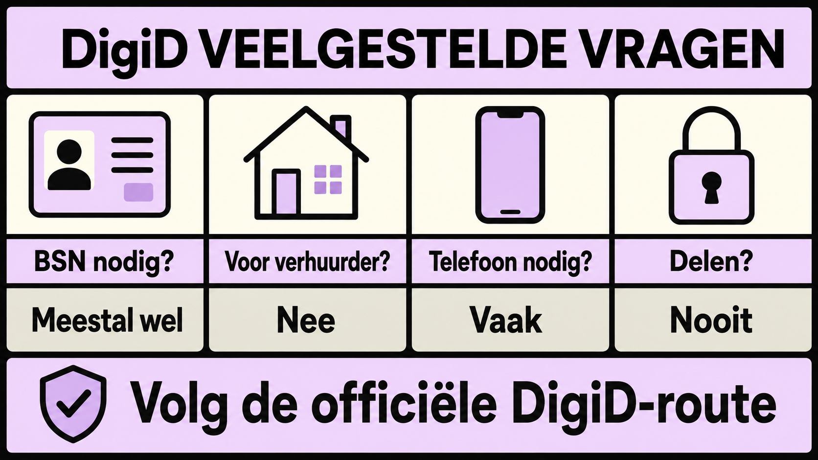 DigiD FAQ: BSN, verzoeken van verhuurders, telefoon en het delen van inloggegevens