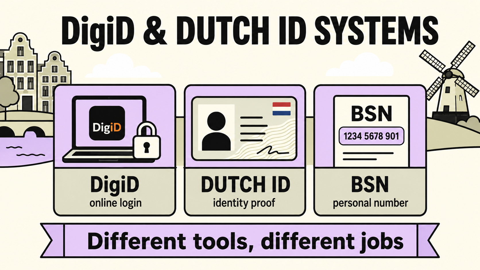DigiD, Dutch ID and BSN: different tools with different jobs for renters