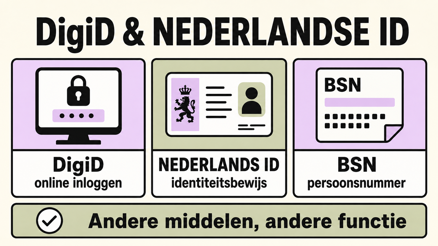 DigiD, Nederlands ID en BSN: verschillende middelen met een andere functie voor huurders