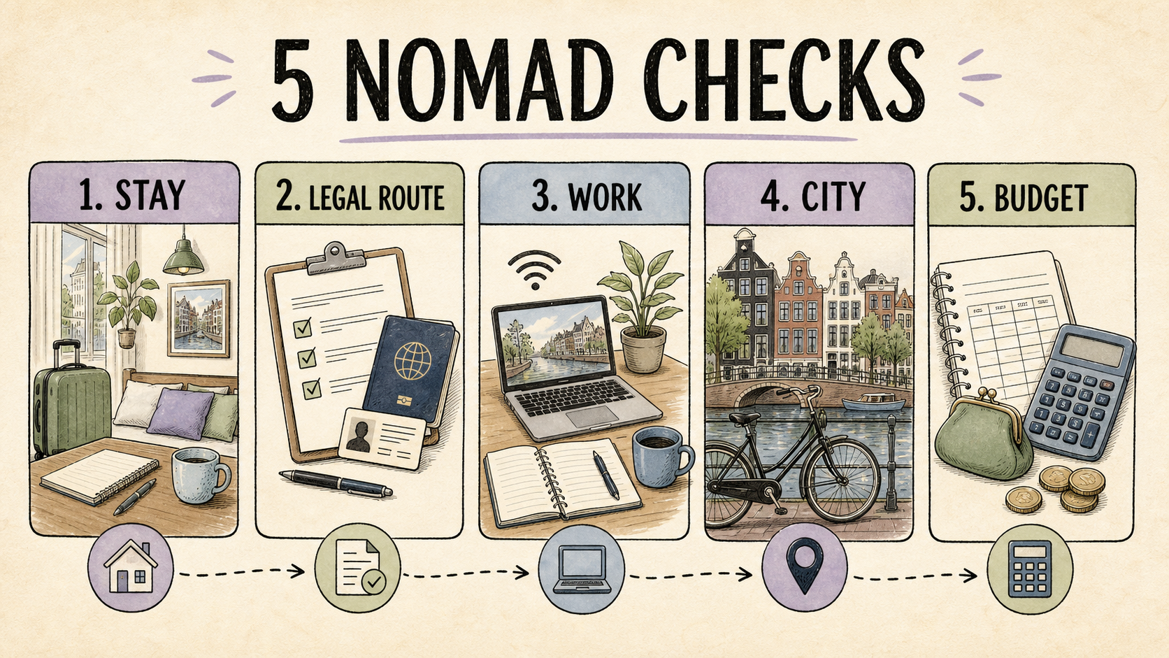 Five digital-nomad checks: stay, legal route, work, city and budget