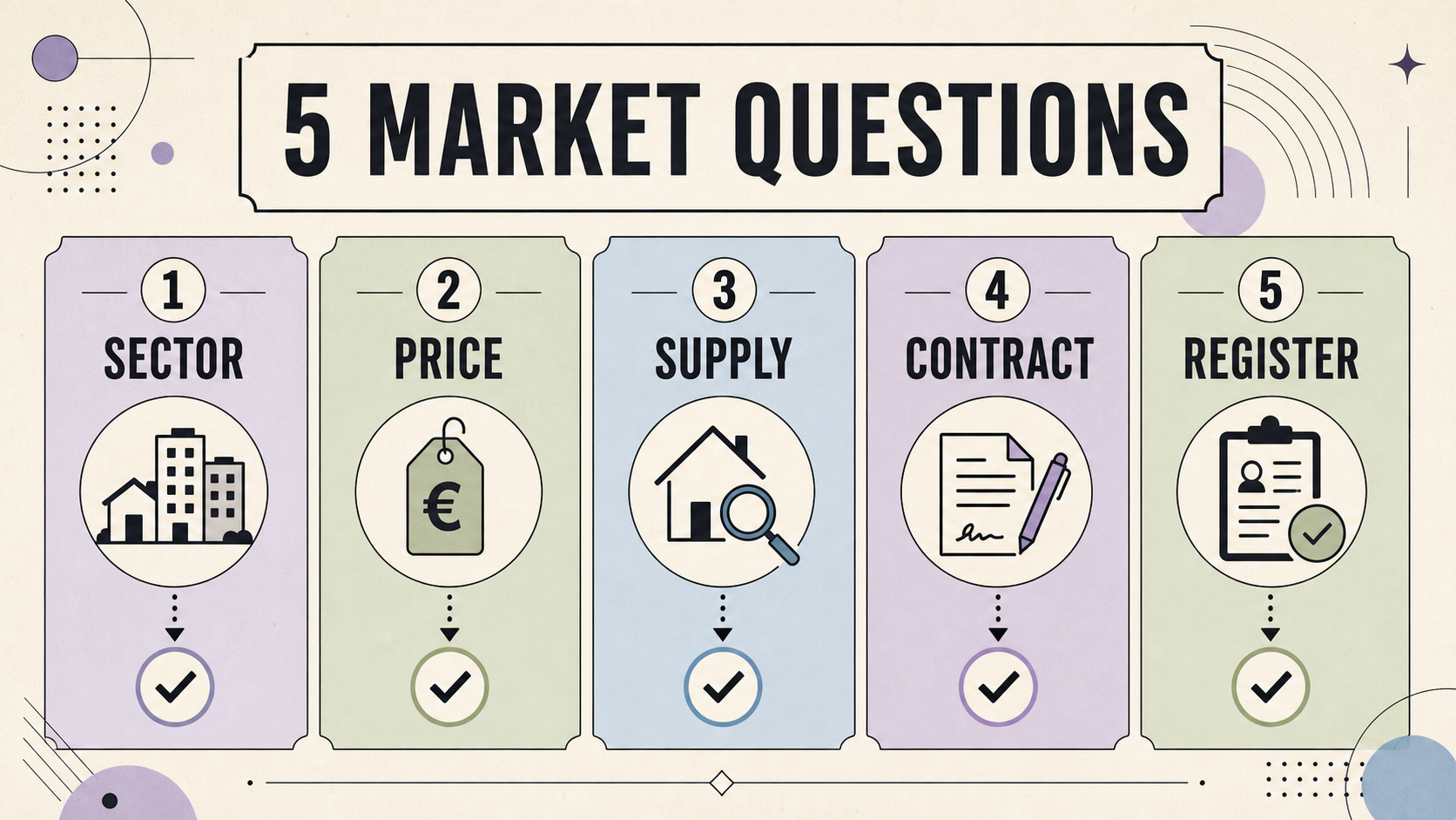 Five market questions about sector, price, supply, contract and registration