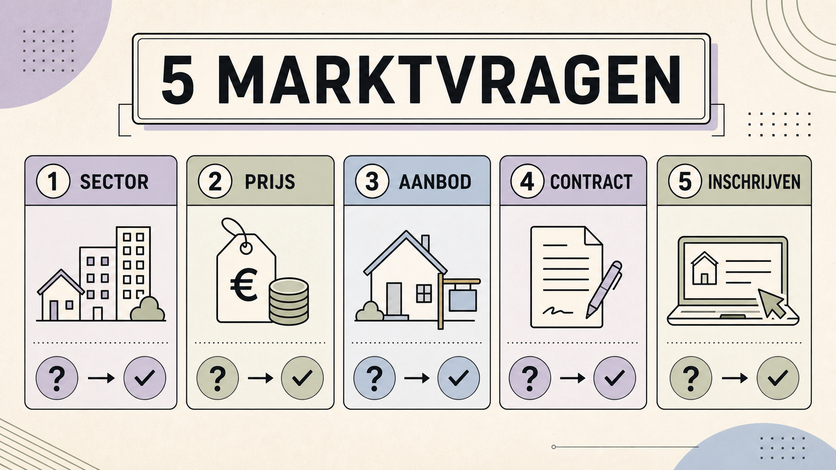 Vijf marktvragen over sector, prijs, aanbod, contract en inschrijving