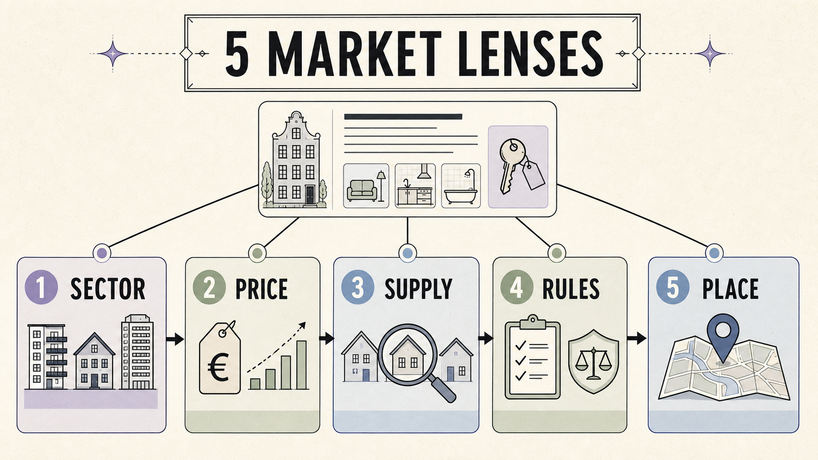 Five market lenses: sector, price, supply, rules and place