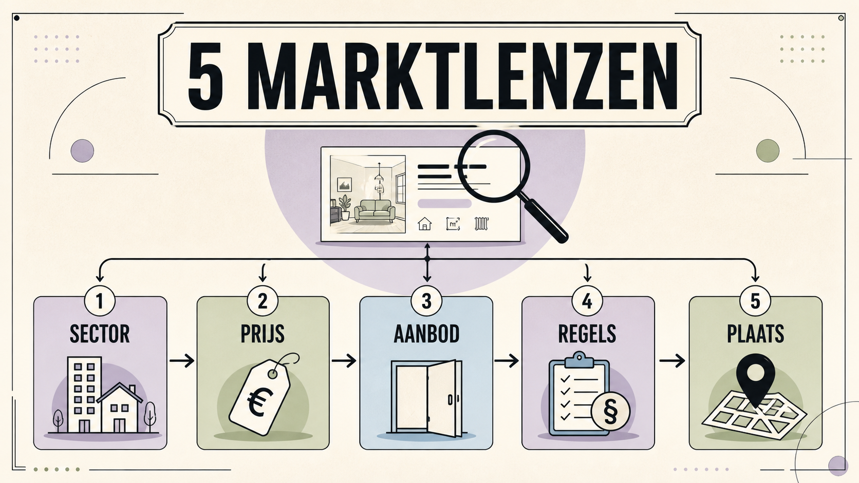 Vijf marktlensen: sector, prijs, aanbod, regels en plaats
