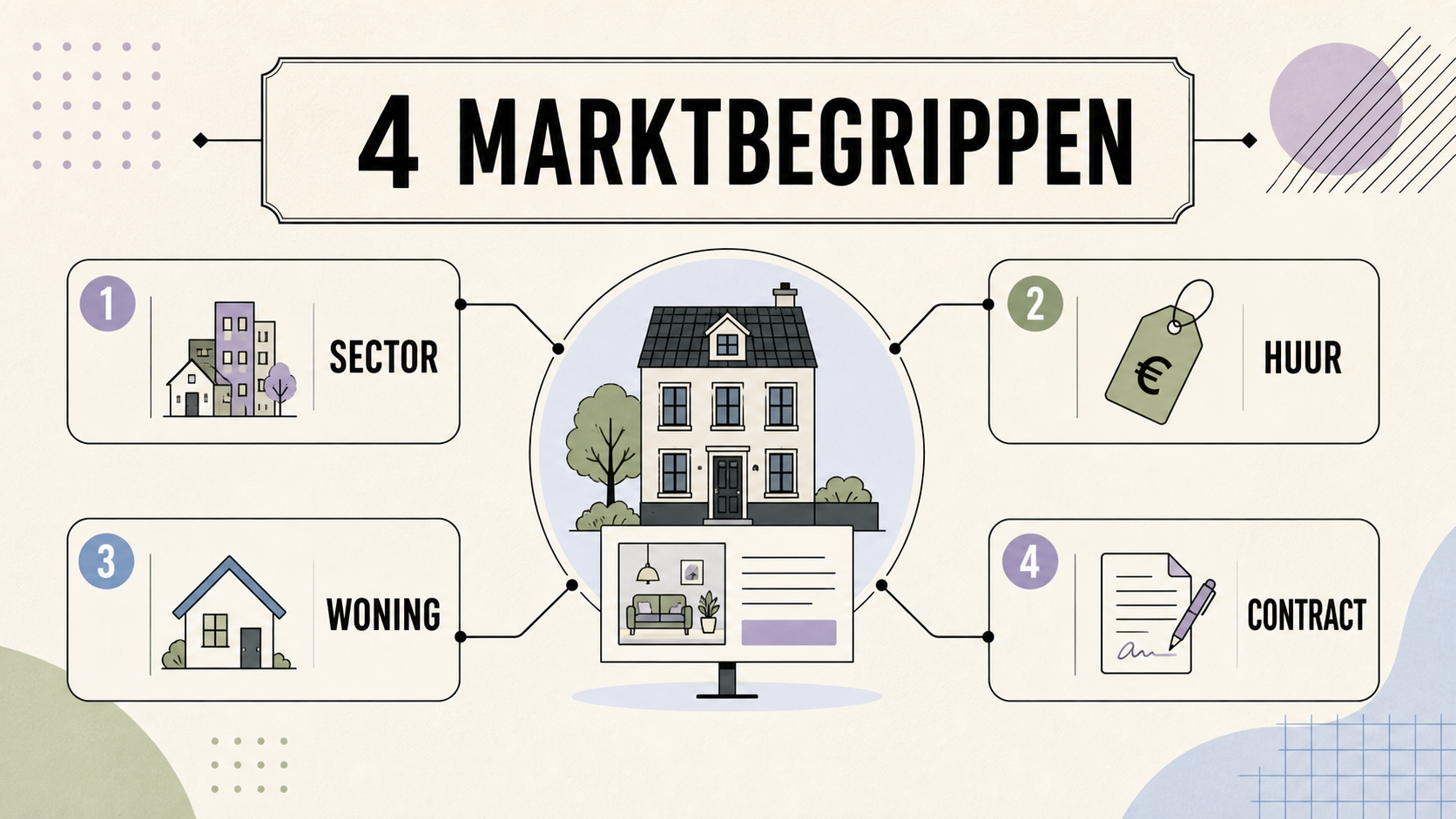 Vier marktbegrippen: sector, huur, woning en contract