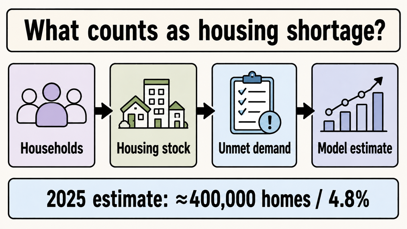 What counts as Dutch housing shortage: households, housing stock, unmet demand and model estimate