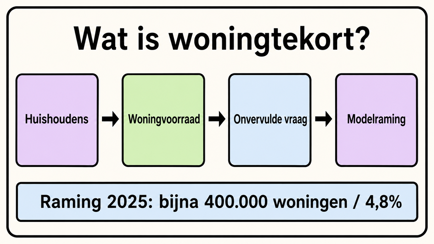 Wat is woningtekort? Huishoudens, woningvoorraad, onvervulde vraag en modelraming