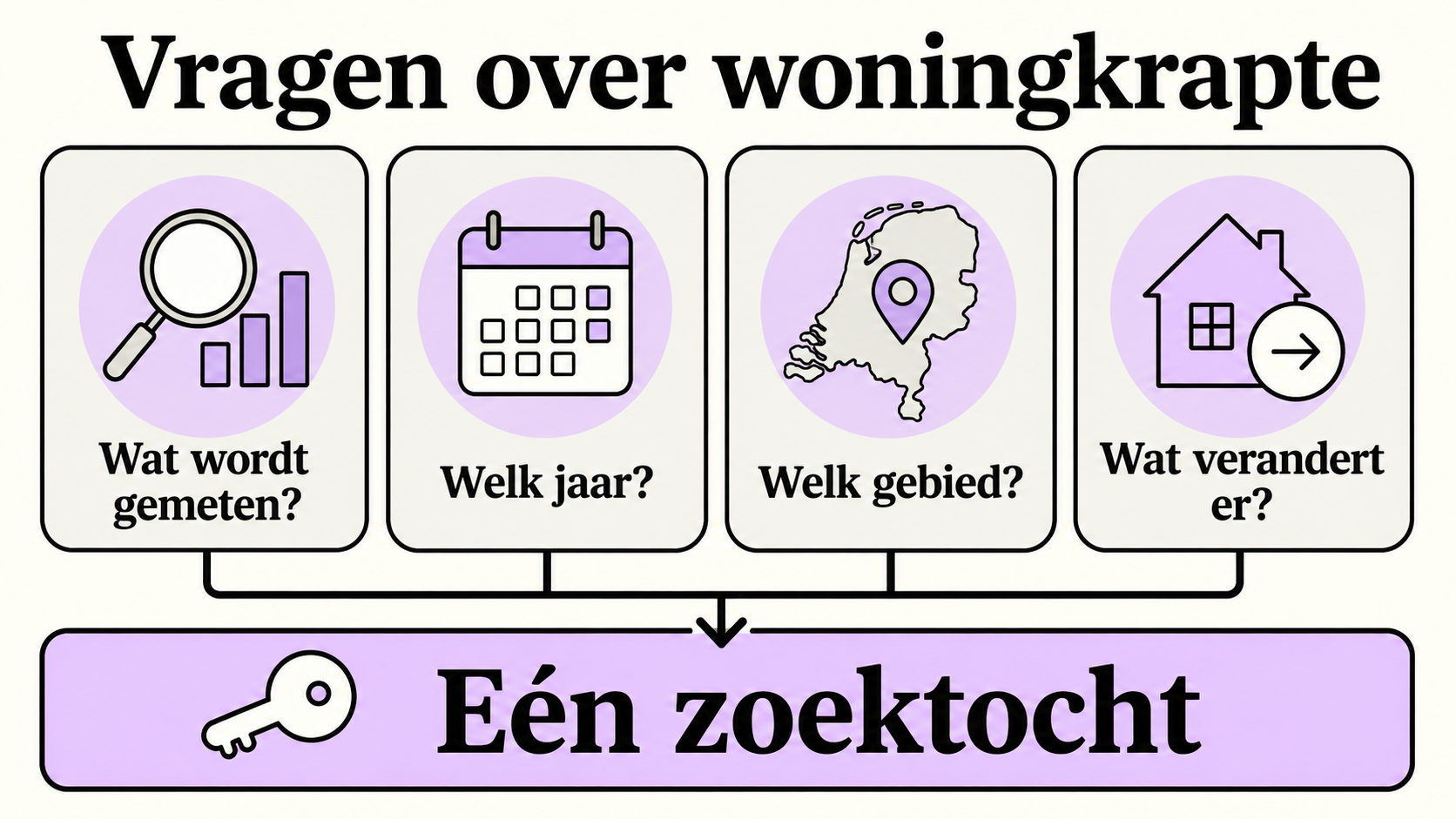Vragen over woningkrapte: meting, jaar, gebied en praktisch gevolg voor één huurzoektocht