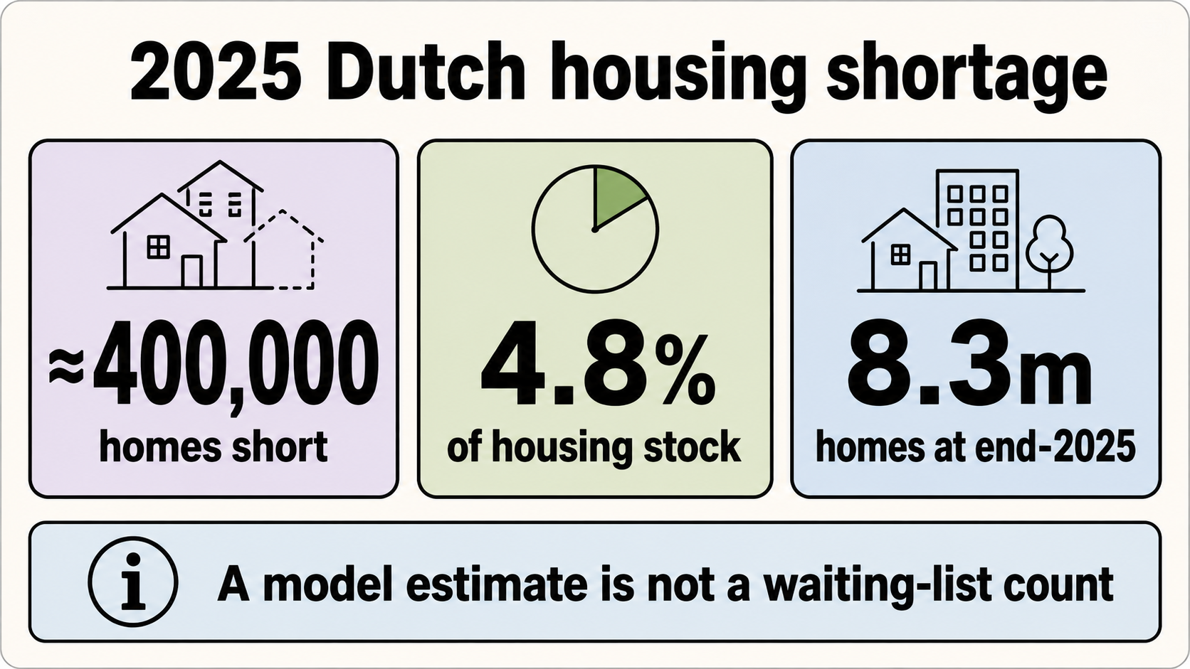 2025 Dutch housing shortage: nearly 400,000 homes, 4.8% of stock and 8.3 million homes