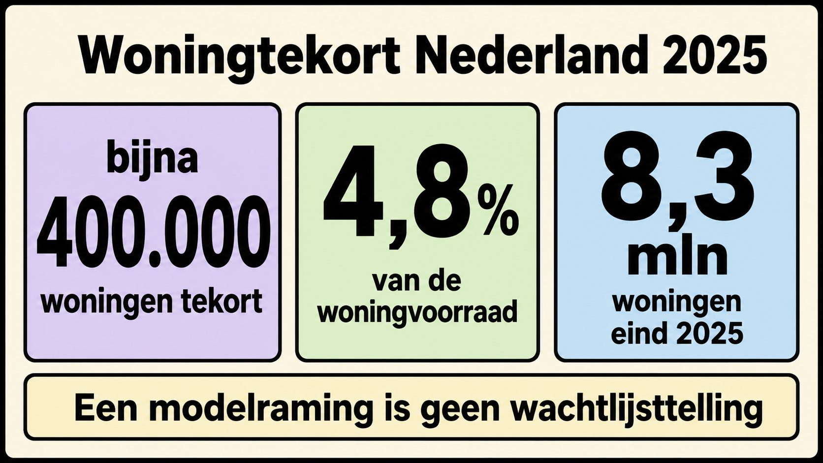 Woningtekort Nederland 2025: bijna 400.000 woningen, 4,8% van de voorraad en 8,3 miljoen woningen