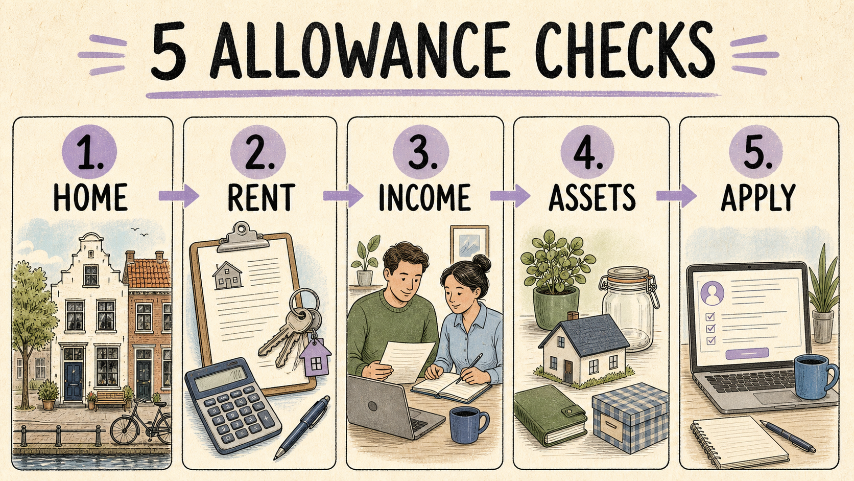Five housing-allowance checks: home, rent, income, assets and apply
