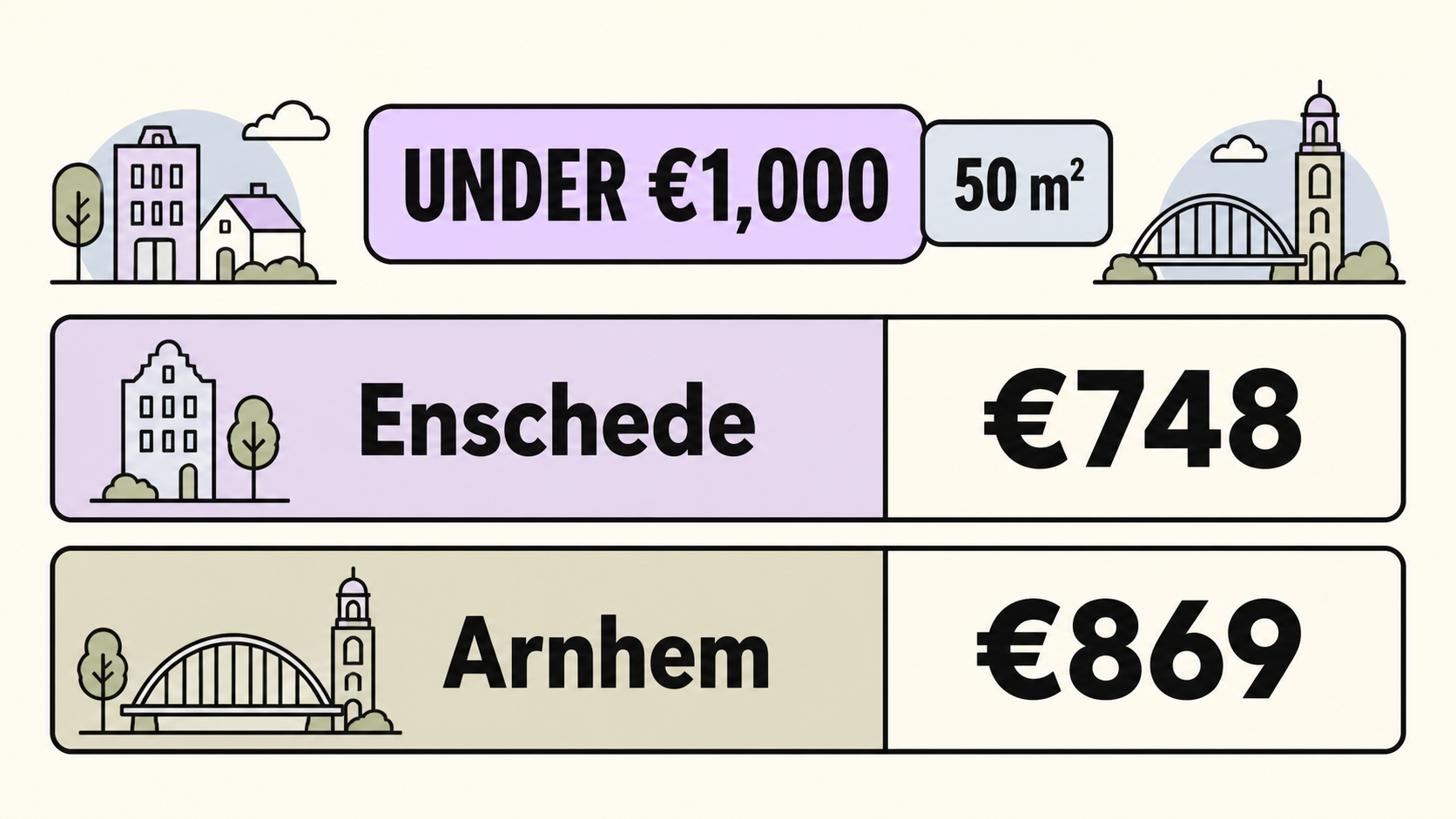 Infographic comparing an illustrative 50 m² basic rent of €748 in Enschede with €869 in Arnhem under the €1,000 screen