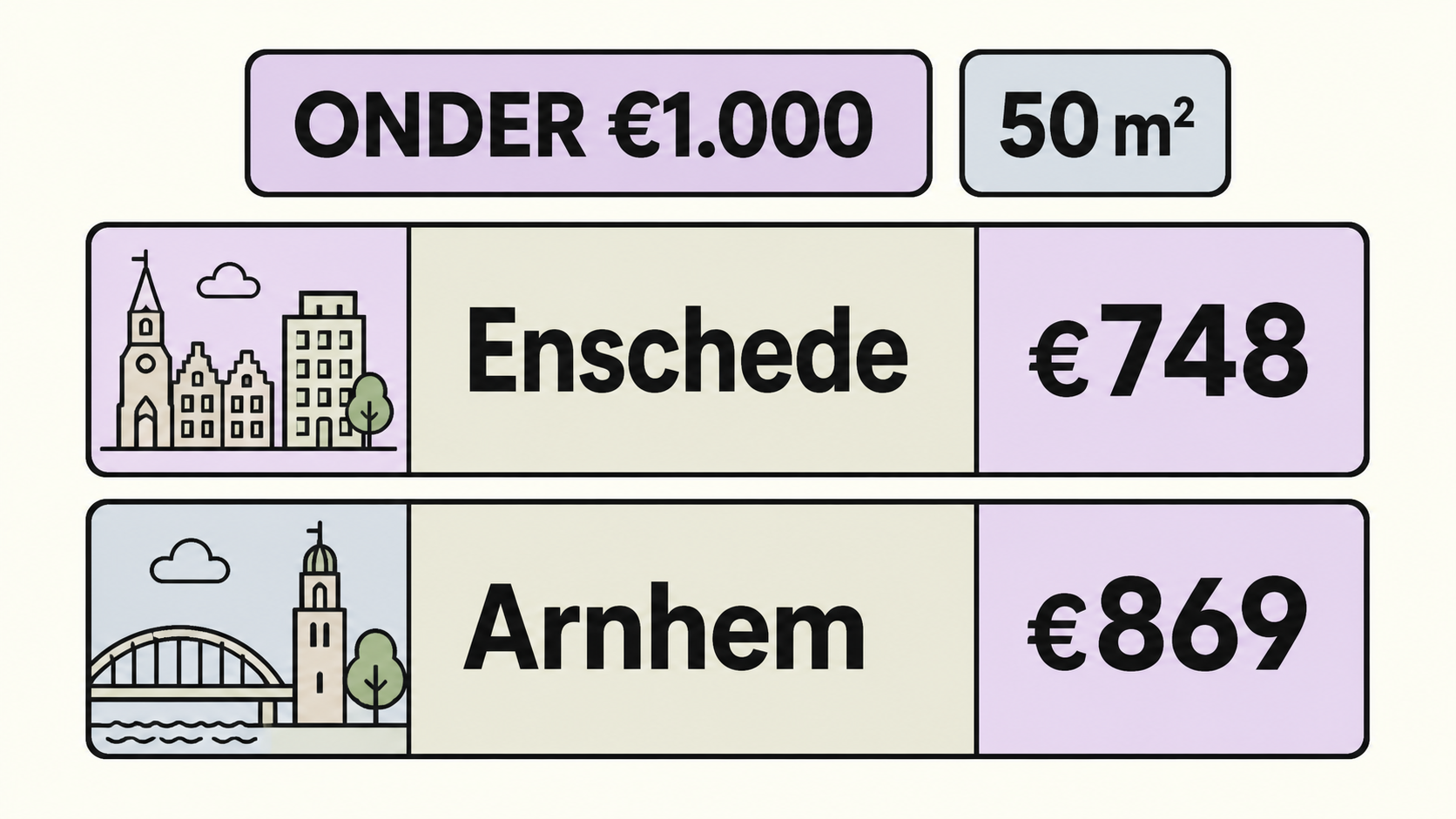 Infographic met een rekenvoorbeeld van €748 in Enschede en €869 in Arnhem voor 50 m² binnen de grens van €1.000 kale huur
