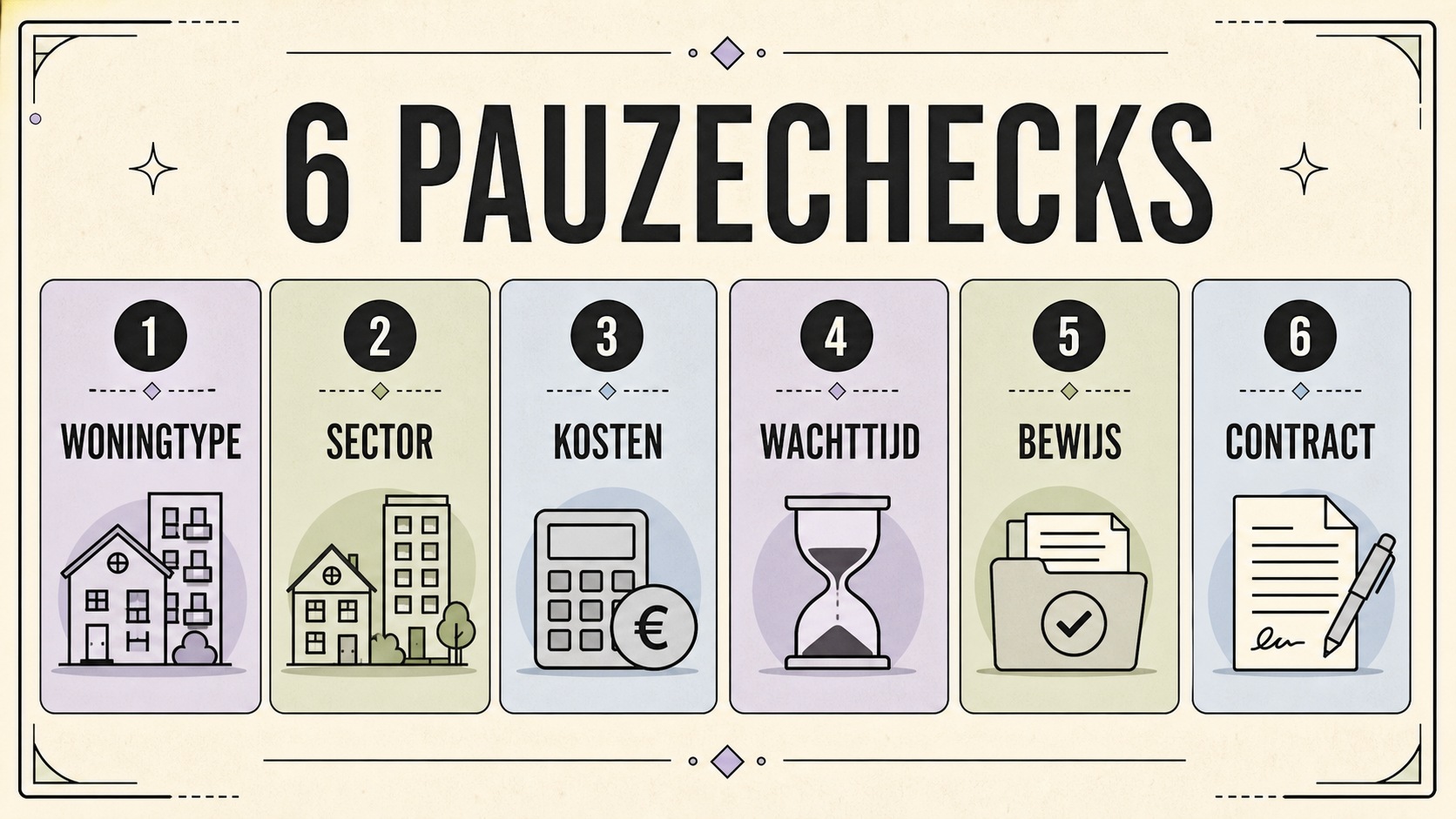 Zes pauzechecks voor woningtype, sector, kosten, wachttijd, bewijs en contract