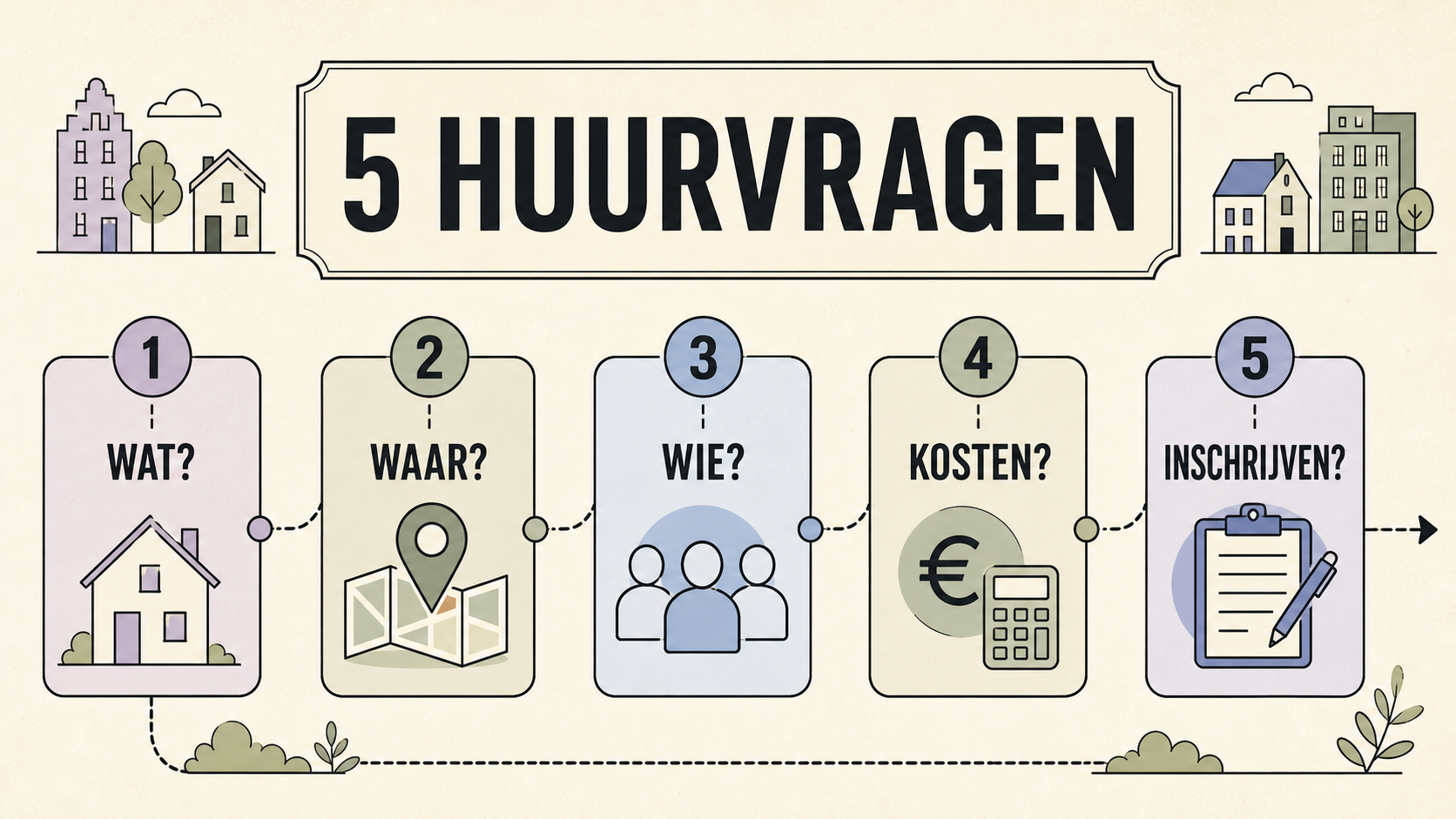 Vijf huurvragen over wat, waar, wie, kosten en inschrijving