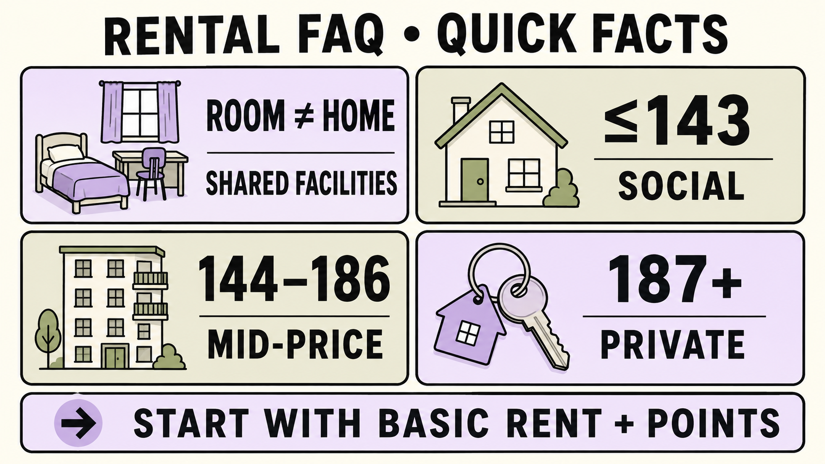 Rental FAQ quick facts: room versus home and 2026 sector point bands