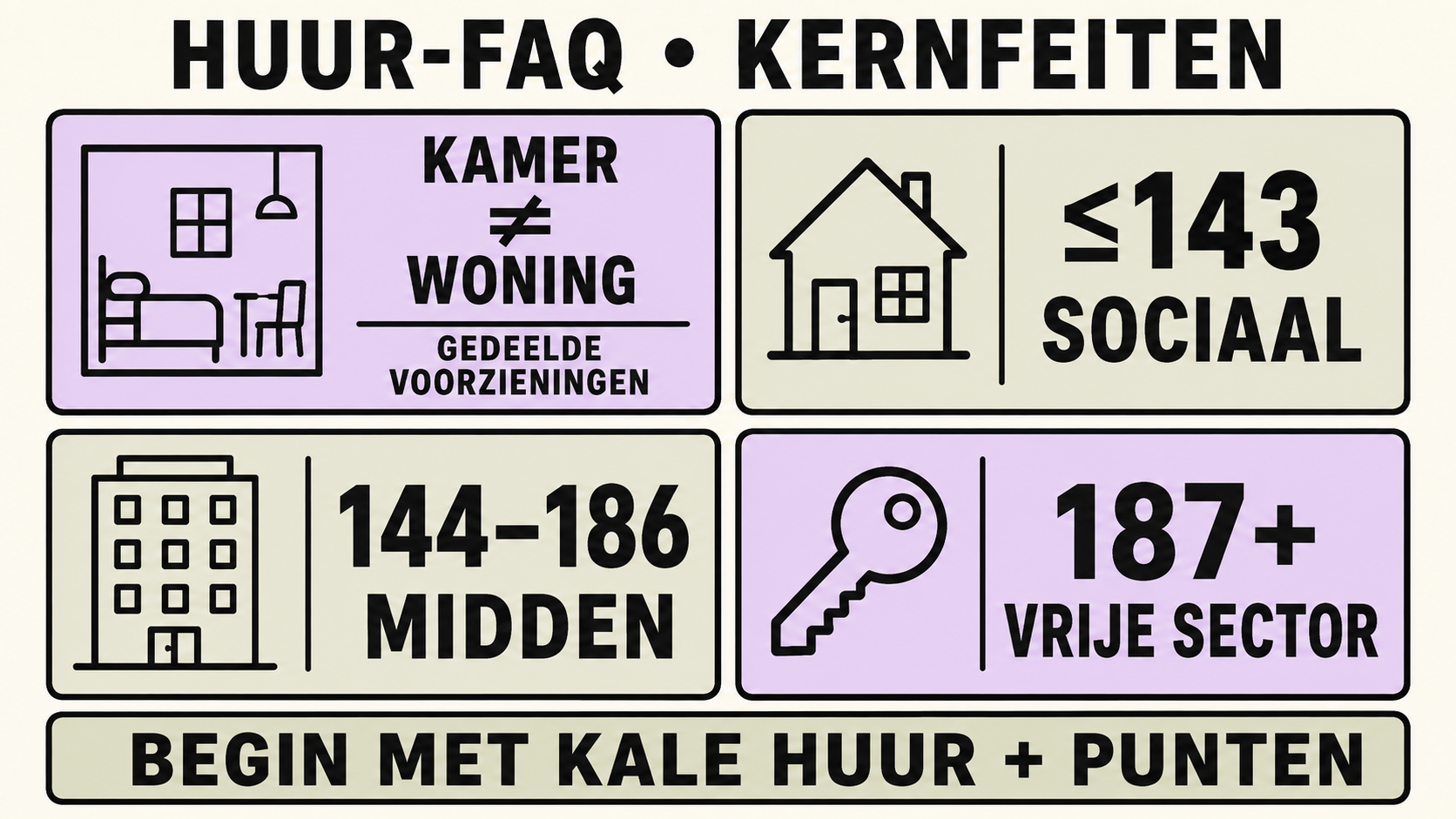 Kernfeiten over huren: kamer tegenover woning en puntenbanden van 2026