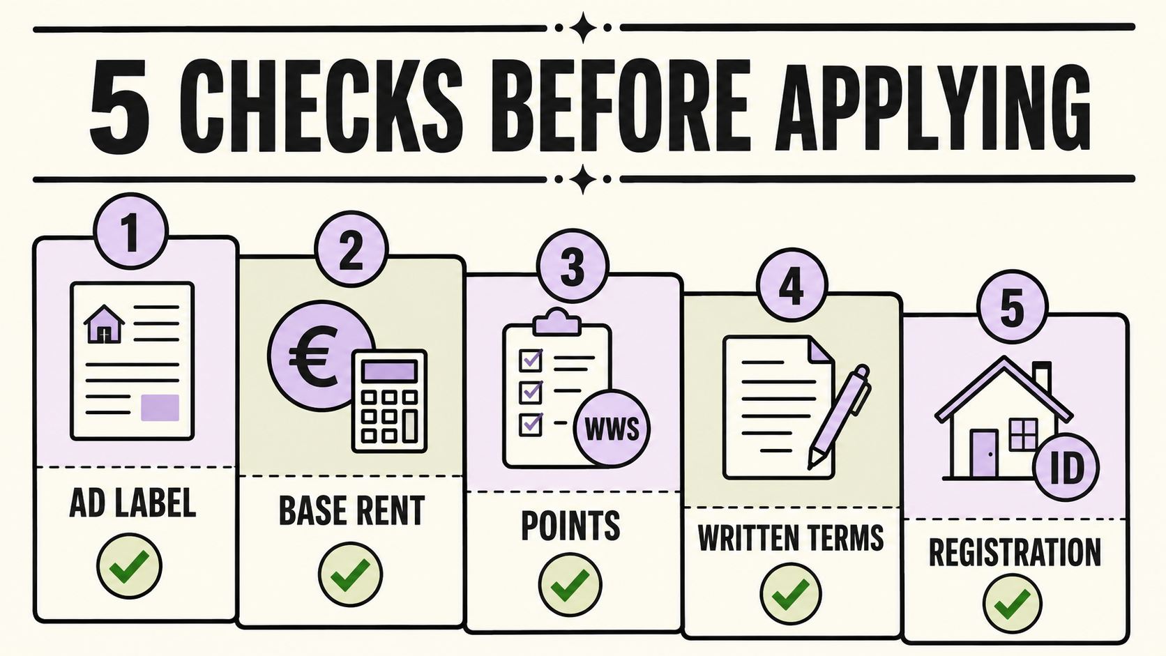 Five checks before applying for a Dutch rental: advert, base rent, points, written terms and registration