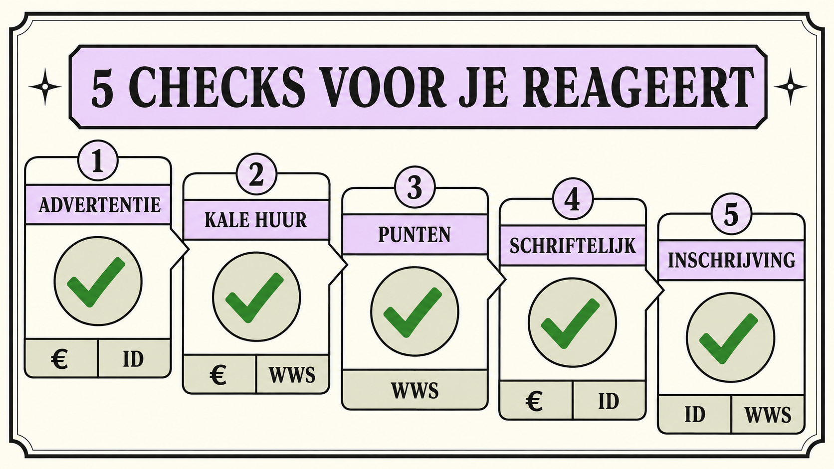 Vijf controles vóór een huurreactie: advertentie, kale huur, punten, schriftelijke voorwaarden en inschrijving