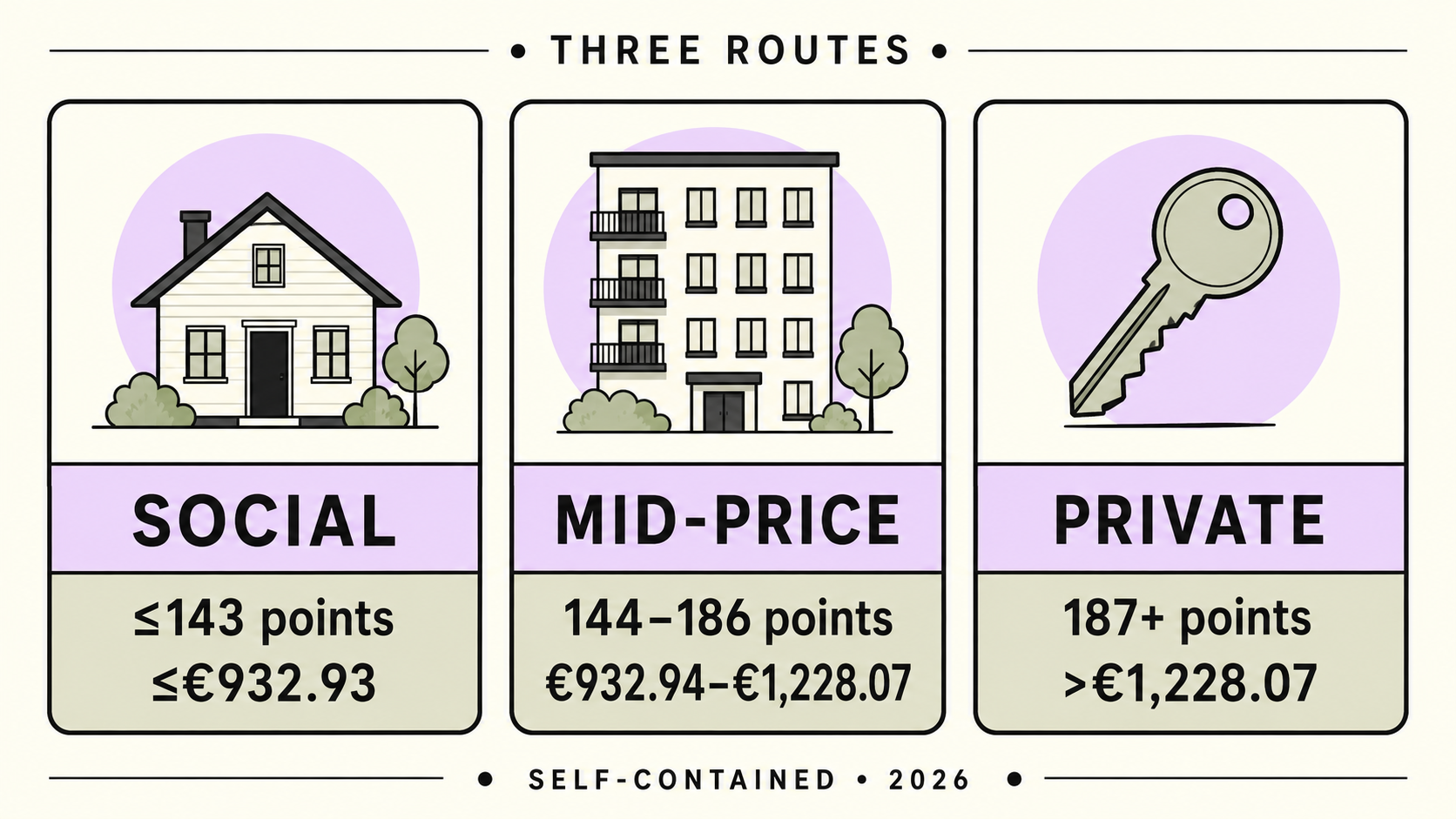 Three Dutch rental routes in 2026: social, mid-price and private
