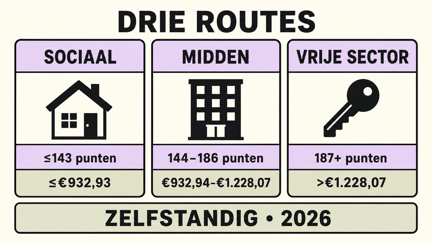 Drie Nederlandse huursegmenten in 2026: sociaal, midden en vrije sector