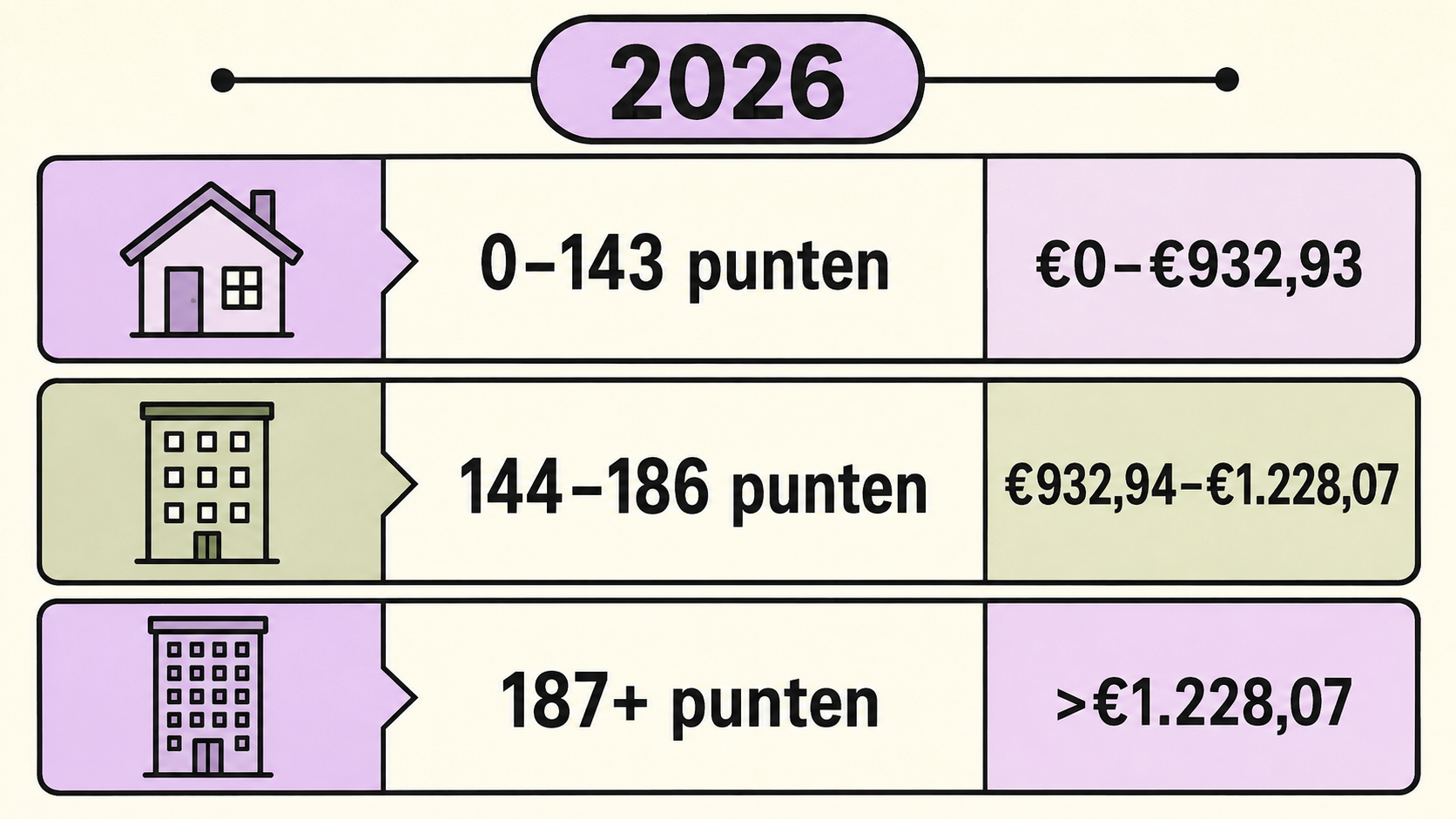 Huurgrenzen van de Nederlandse sectoren in 2026 naar punten en kale aanvangshuur