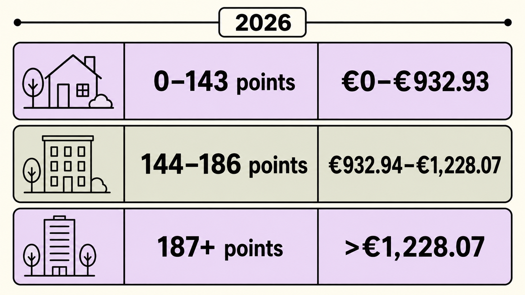 2026 Dutch rental sector thresholds by points and initial base rent