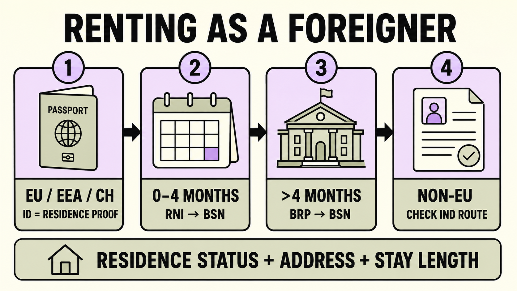 Renting in the Netherlands as a foreigner: residence status, RNI, BRP and IND checks