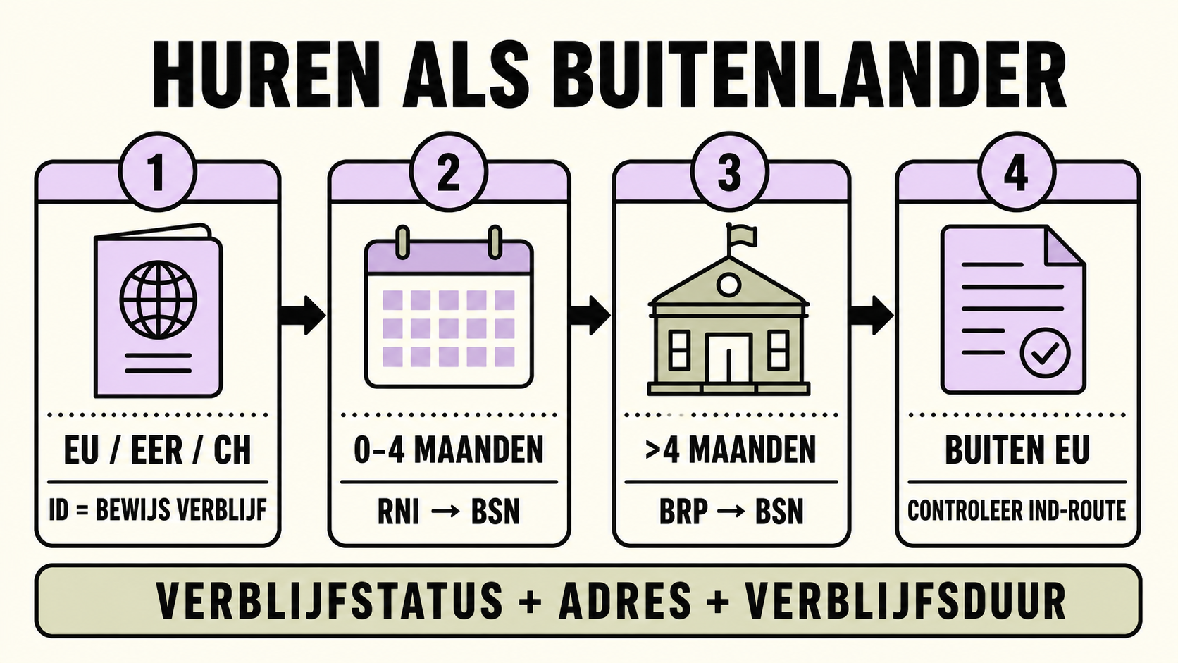 Als buitenlander huren in Nederland: verblijfsstatus, RNI, BRP en controles bij de IND