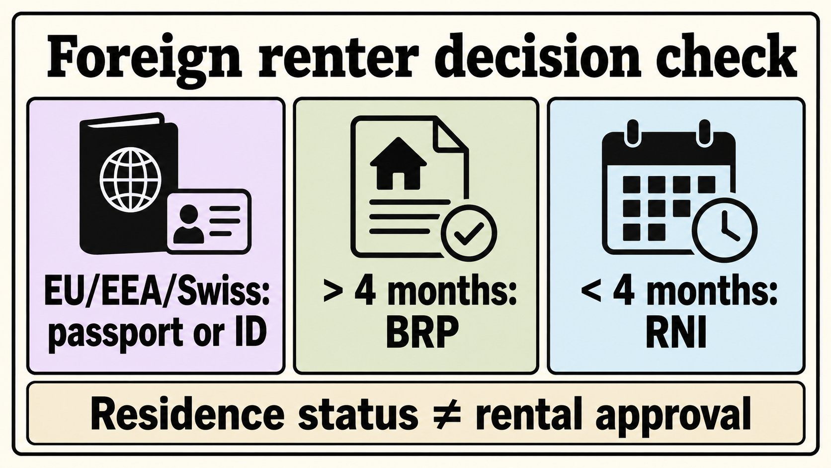Foreign renter decision checks: EU/EEA/Swiss identity, BRP or RNI timing, and separate rental approval