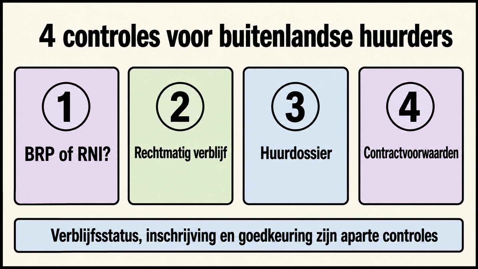 Vier controles voor buitenlandse huurders: BRP of RNI, rechtmatig verblijf, huurdossier en contractvoorwaarden