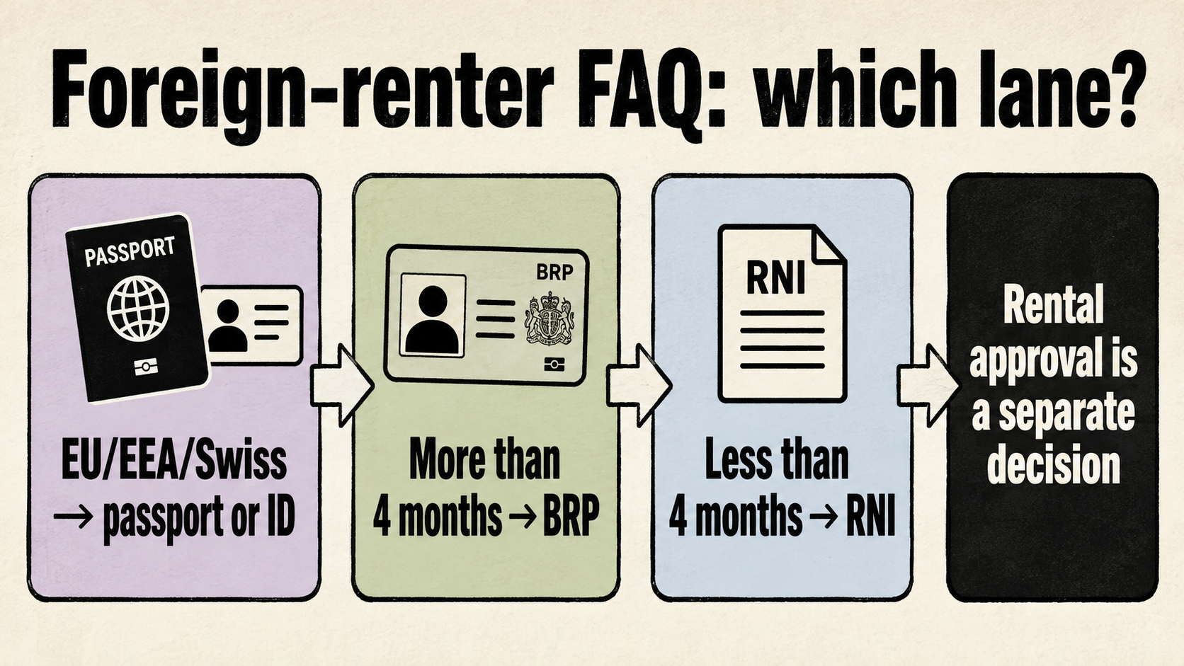 Foreign-renter FAQ lanes: identity evidence, BRP or RNI timing, and separate rental approval