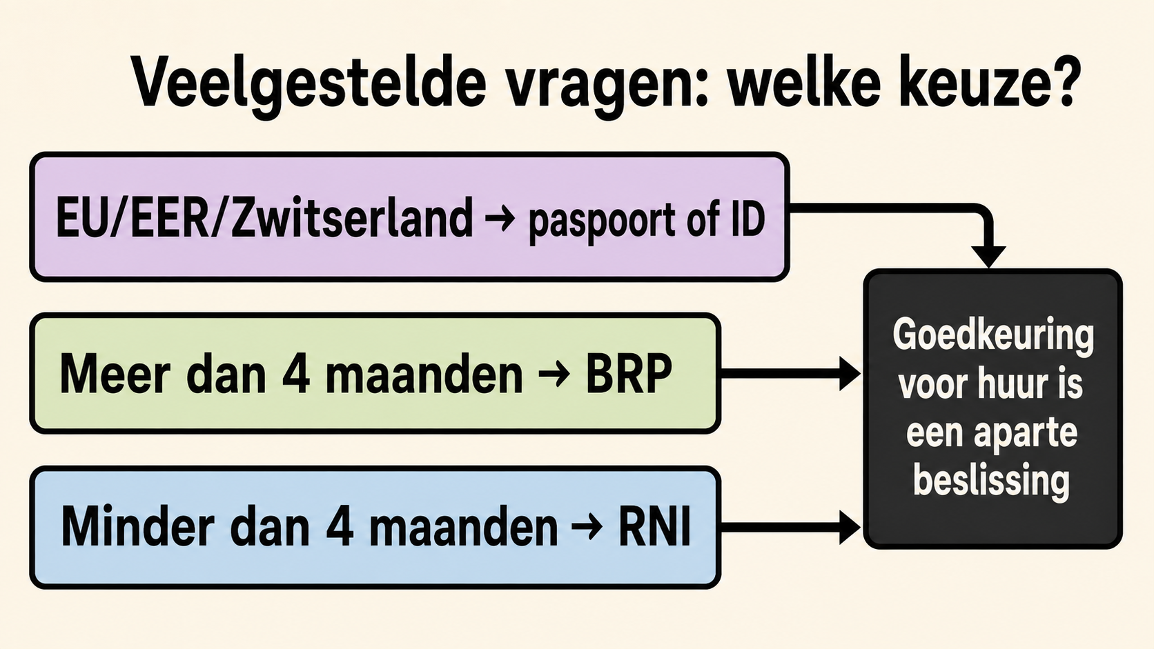 Veelgestelde vragen over huren als buitenlander: identiteitsbewijs, BRP of RNI en aparte goedkeuring