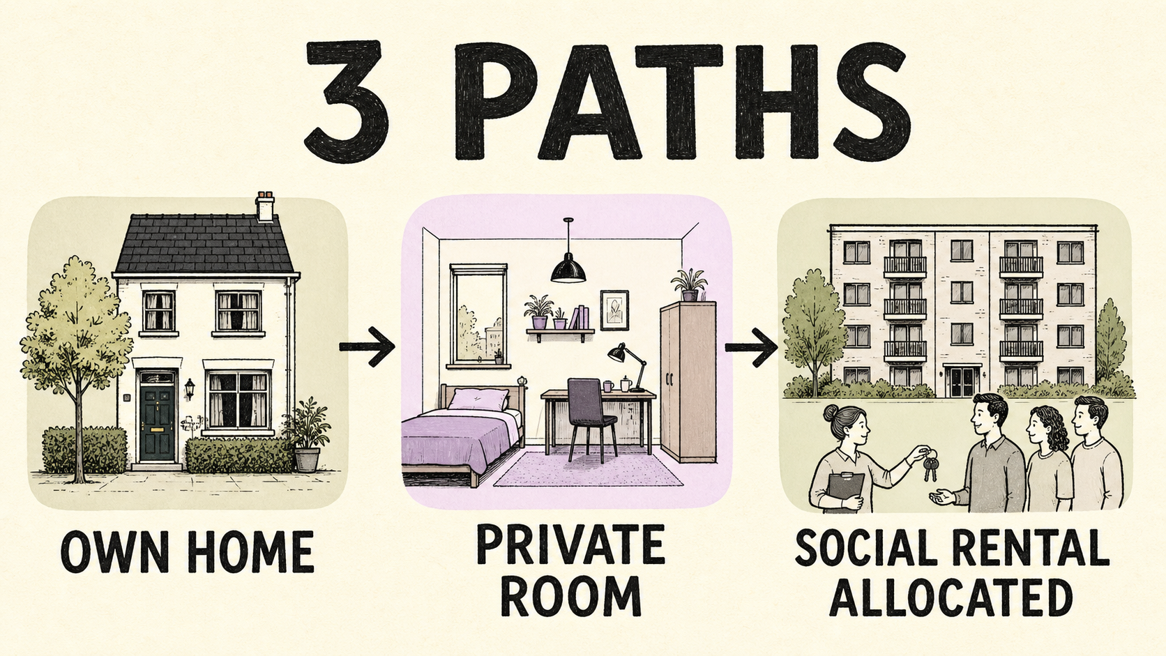 Three rental paths: self-contained home, room rental and social rental with their defining checks