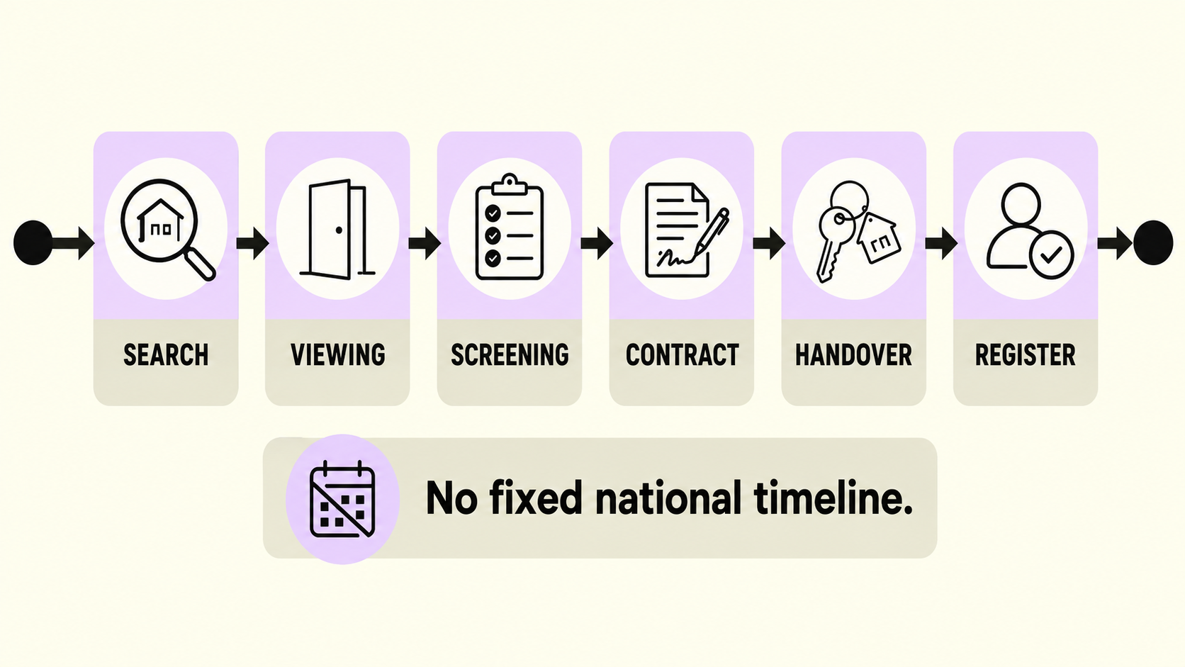 Six-stage Dutch rental timeline from search to registration, with no fixed national timeline