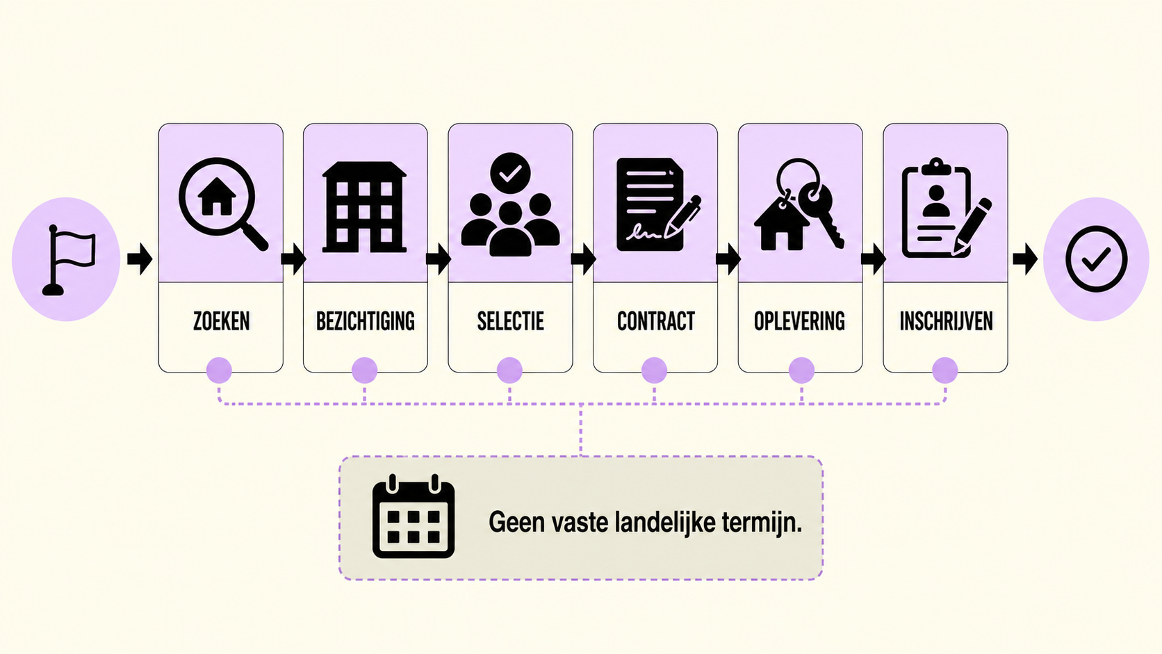 Zes fasen van een Nederlandse huurplanning, van zoeken tot inschrijven, zonder vaste landelijke termijn