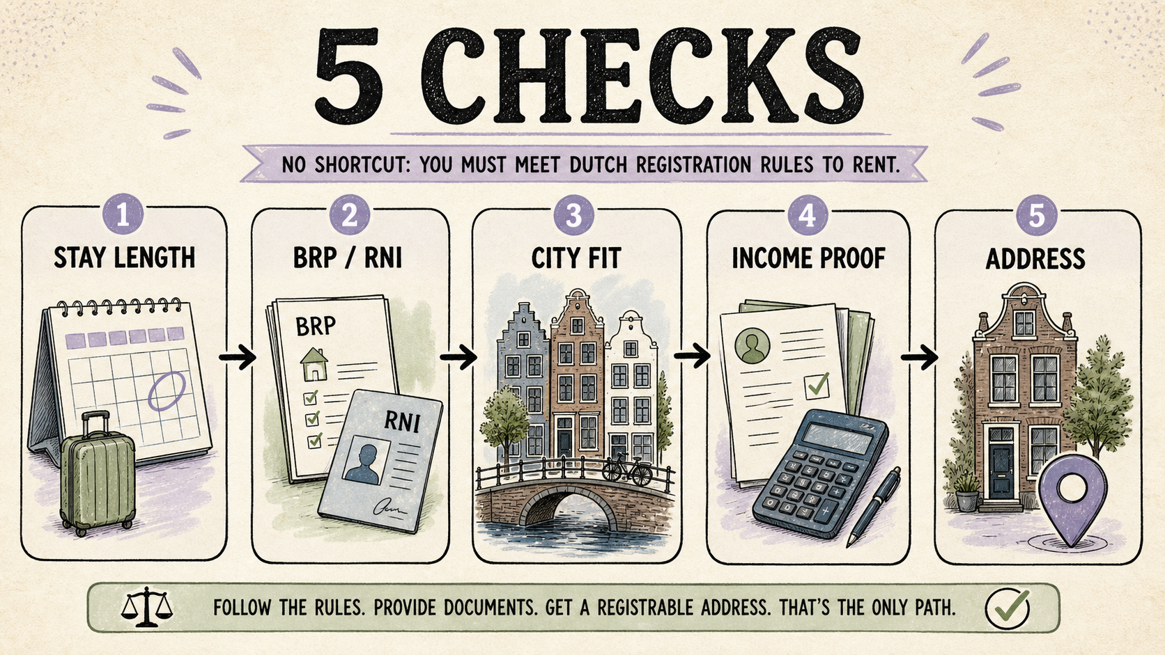 Five checks for choosing a city before a BSN: stay length, BRP or RNI, city fit, income proof and address