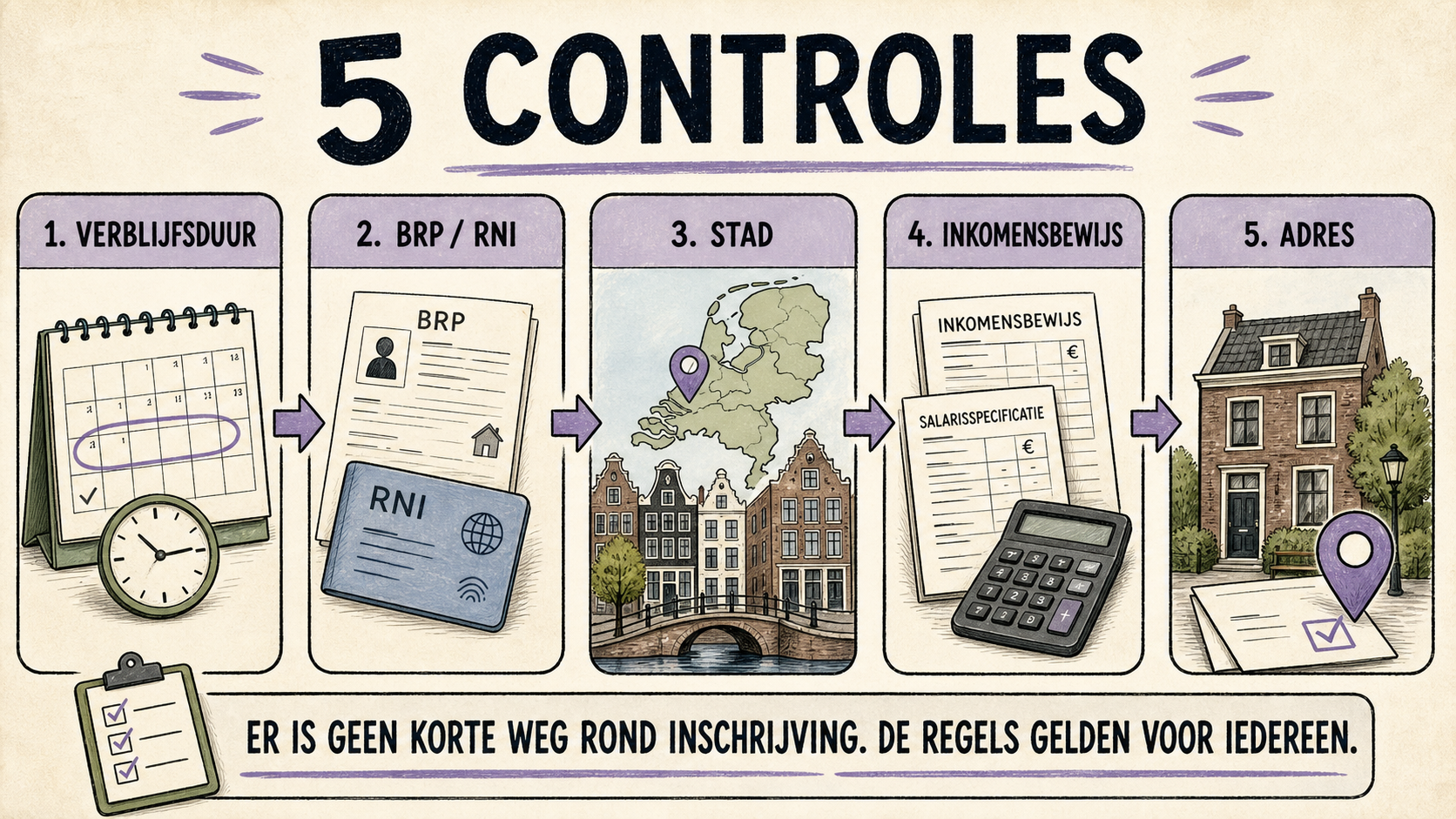 Vijf controles voor een stad vóór ontvangst van een BSN: verblijfsduur, BRP of RNI, stad, inkomensbewijs en adres