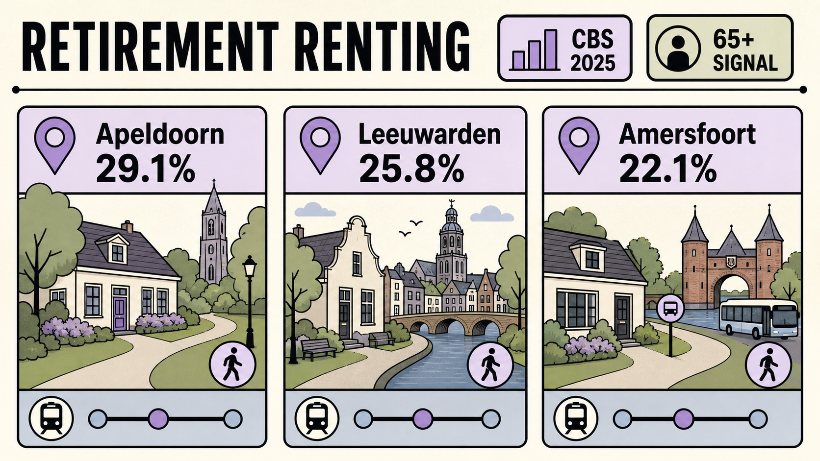 Infographic showing CBS 2025 65+ eligible-voter signals for Apeldoorn, Leeuwarden and Amersfoort