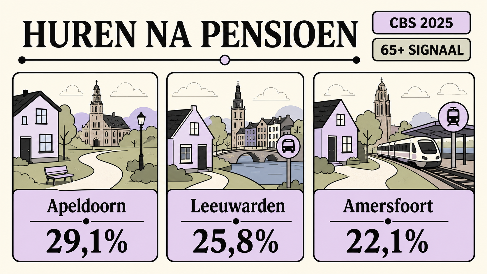 Infographic met CBS 2025-signalen van 65-plussers onder kiesgerechtigden in Apeldoorn, Leeuwarden en Amersfoort