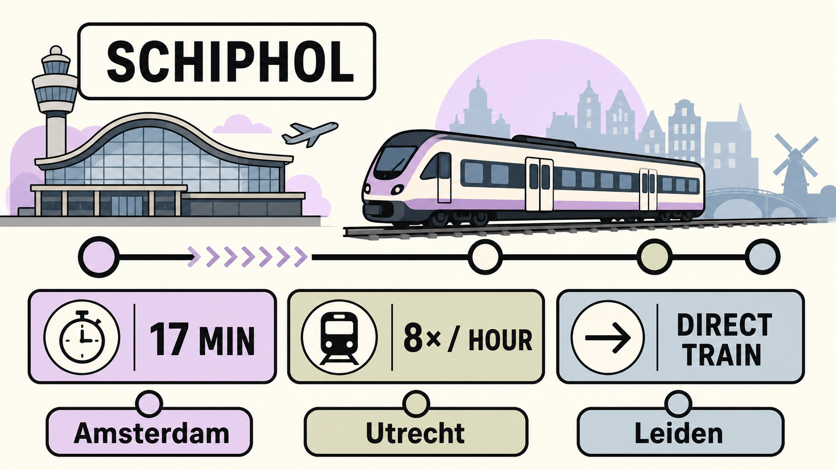 Infographic showing Schiphol, the 17-minute Amsterdam example, eight trains per hour and direct-train city labels