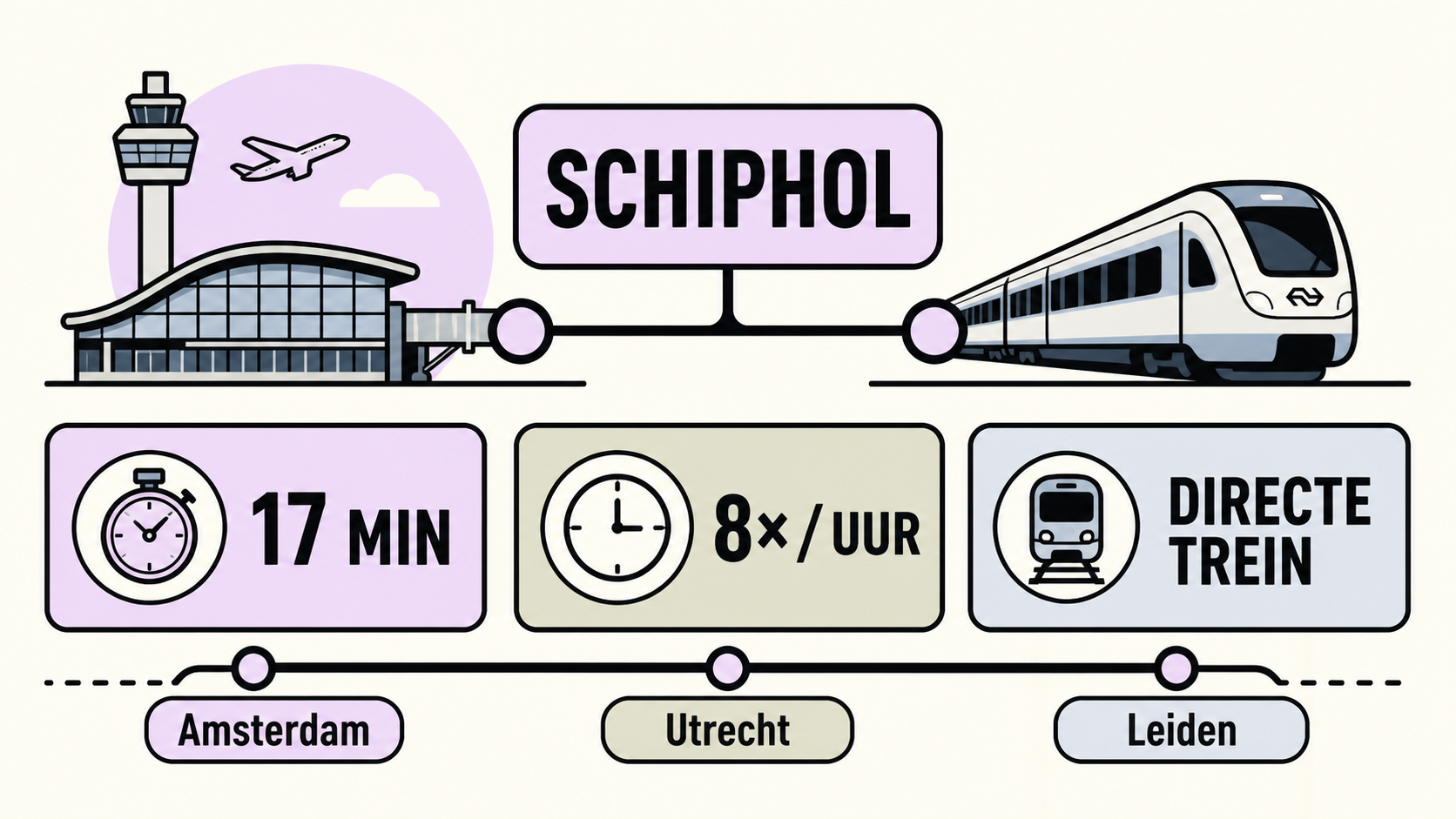 Infographic met Schiphol, het voorbeeld van 17 minuten vanuit Amsterdam, acht treinen per uur en namen van steden met een directe trein