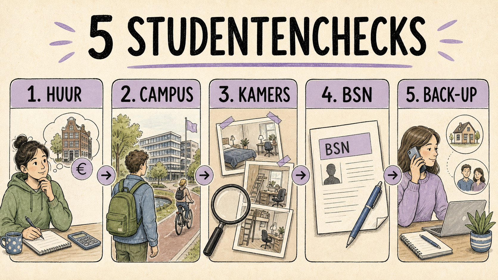 Vijf studentchecks: huur, campus, kamers, BSN en een back-upzoekroute